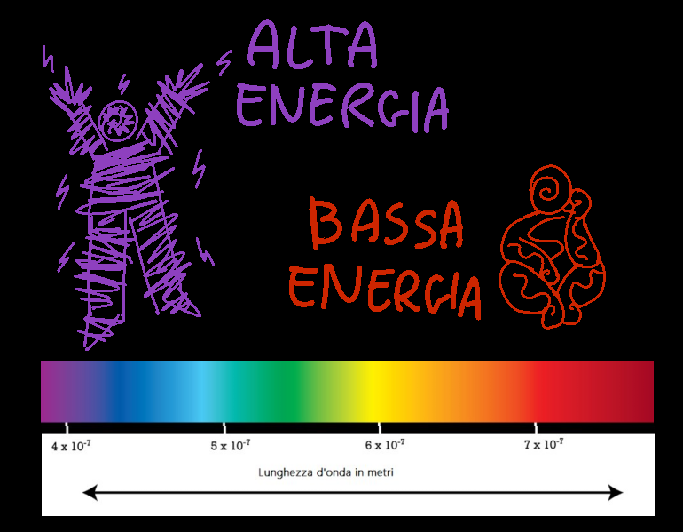Alta energia - Bassa energia